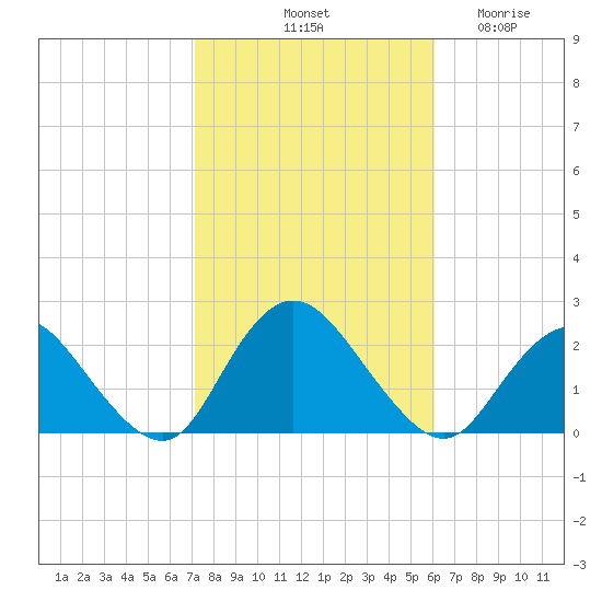 Cuba Island tide chart for Sunday, October 20, 2024