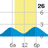 Cuba Island tide chart for Saturday, October 26, 2024
