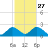 Cuba Island tide chart for Sunday, October 27, 2024