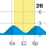 Cuba Island tide chart for Monday, October 28, 2024