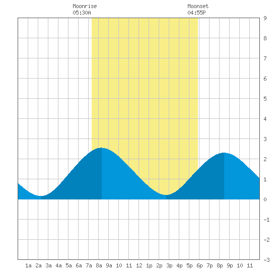 Cuba Island tide chart for Wednesday, October 30, 2024