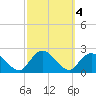 Cuba Island tide chart for Friday, October 4, 2024