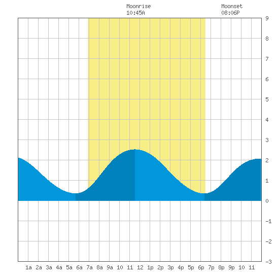 Cuba Island tide chart for Sunday, October 6, 2024