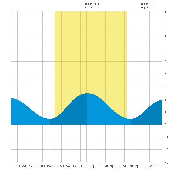 Cuba Island tide chart for Monday, October 7, 2024