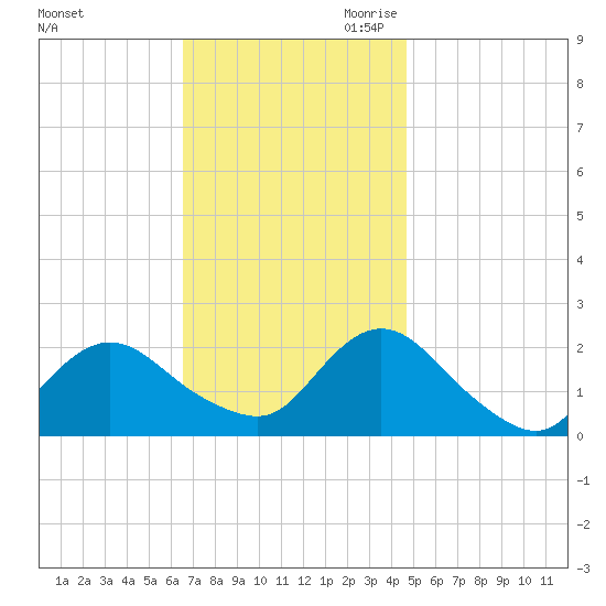 Cuba Island tide chart for Sunday, November 10, 2024