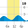 Cuba Island tide chart for Sunday, November 10, 2024