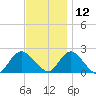 Cuba Island tide chart for Tuesday, November 12, 2024