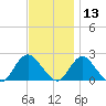 Cuba Island tide chart for Wednesday, November 13, 2024