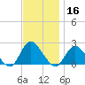 Cuba Island tide chart for Saturday, November 16, 2024