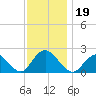 Cuba Island tide chart for Tuesday, November 19, 2024
