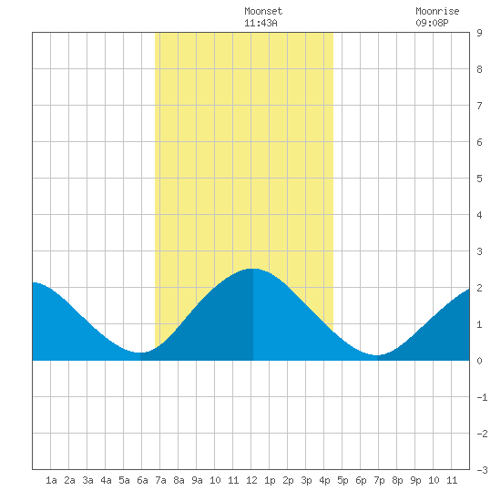 Cuba Island tide chart for Wednesday, November 20, 2024