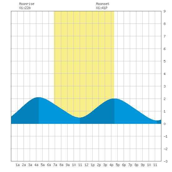 Cuba Island tide chart for Monday, November 25, 2024
