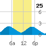 Cuba Island tide chart for Monday, November 25, 2024