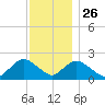Cuba Island tide chart for Tuesday, November 26, 2024