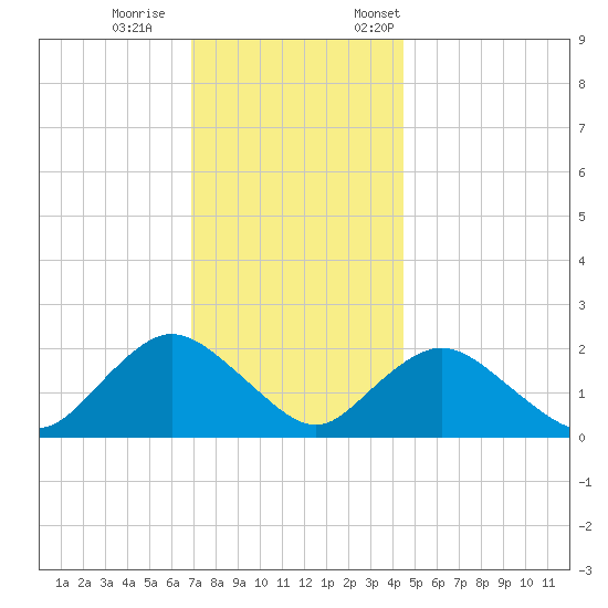 Cuba Island tide chart for Wednesday, November 27, 2024
