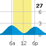 Cuba Island tide chart for Wednesday, November 27, 2024