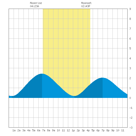 Cuba Island tide chart for Thursday, November 28, 2024