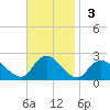 Cuba Island tide chart for Sunday, November 3, 2024