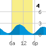 Cuba Island tide chart for Monday, November 4, 2024