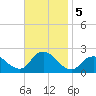 Cuba Island tide chart for Tuesday, November 5, 2024