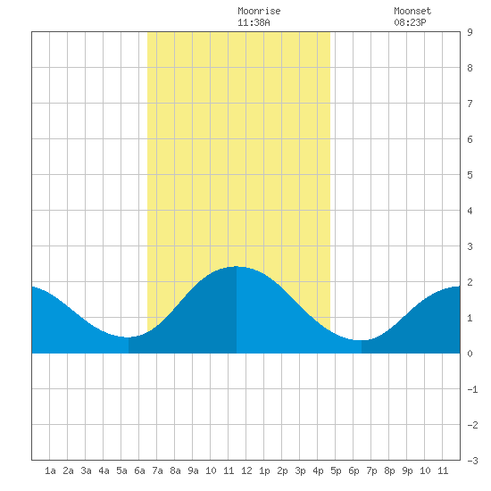 Cuba Island tide chart for Wednesday, November 6, 2024