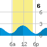 Cuba Island tide chart for Wednesday, November 6, 2024