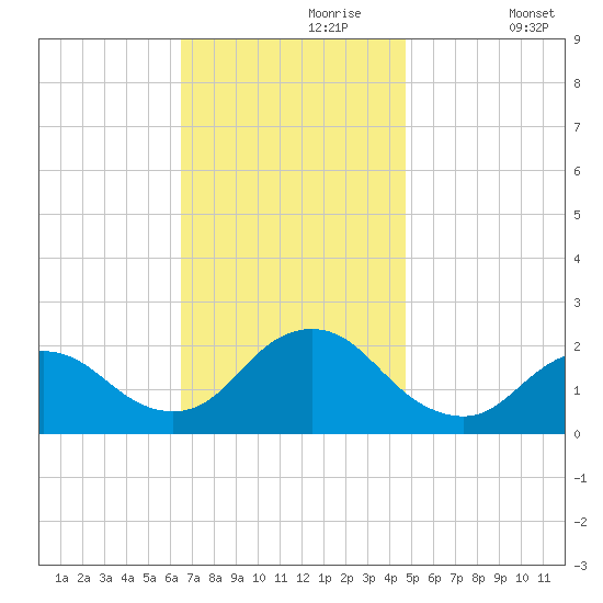 Cuba Island tide chart for Thursday, November 7, 2024