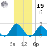 Cuba Island tide chart for Sunday, December 15, 2024