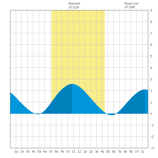 Cuba Island tide chart for Wednesday, December 18, 2024