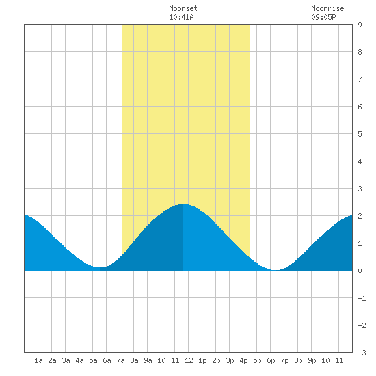 Cuba Island tide chart for Thursday, December 19, 2024