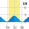 Cuba Island tide chart for Thursday, December 19, 2024