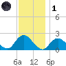 Cuba Island tide chart for Sunday, December 1, 2024