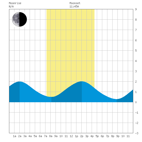 Cuba Island tide chart for Sunday, December 22, 2024