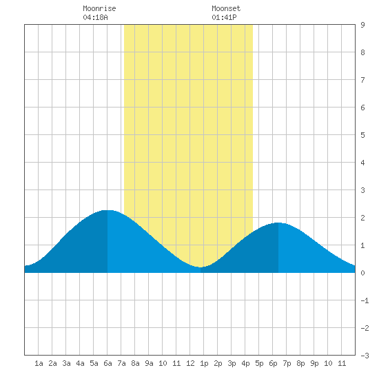 Cuba Island tide chart for Friday, December 27, 2024