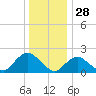 Cuba Island tide chart for Saturday, December 28, 2024