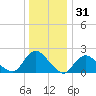 Cuba Island tide chart for Tuesday, December 31, 2024