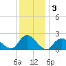Cuba Island tide chart for Tuesday, December 3, 2024