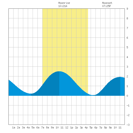 Cuba Island tide chart for Wednesday, December 4, 2024