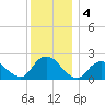 Cuba Island tide chart for Wednesday, December 4, 2024