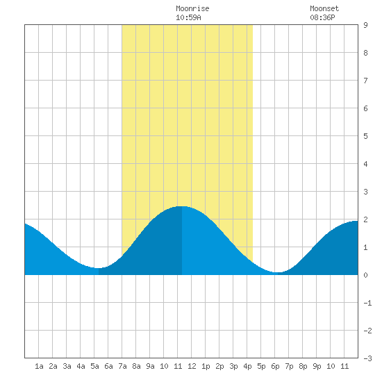 Cuba Island tide chart for Thursday, December 5, 2024
