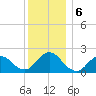 Cuba Island tide chart for Friday, December 6, 2024