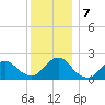 Cuba Island tide chart for Saturday, December 7, 2024