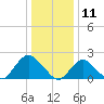 Cuba Island tide chart for Saturday, January 11, 2025