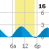 Cuba Island tide chart for Thursday, January 16, 2025