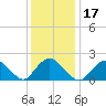 Cuba Island tide chart for Friday, January 17, 2025