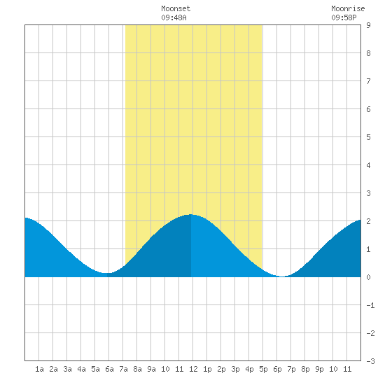 Cuba Island tide chart for Saturday, January 18, 2025