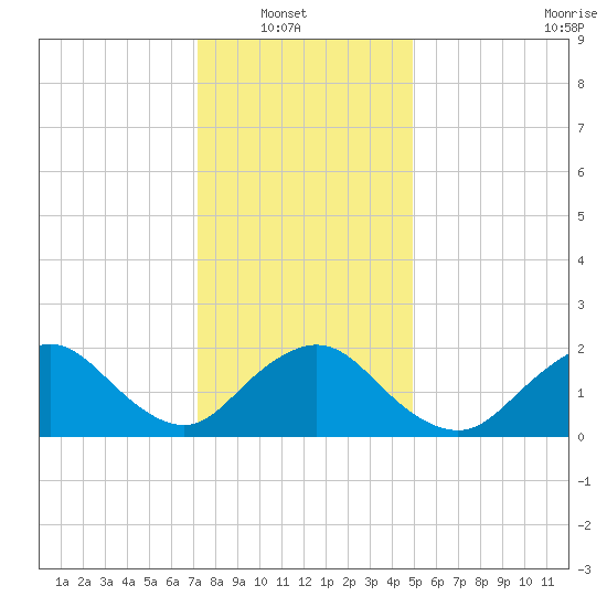 Cuba Island tide chart for Sunday, January 19, 2025