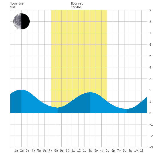 Cuba Island tide chart for Tuesday, January 21, 2025