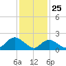Cuba Island tide chart for Saturday, January 25, 2025