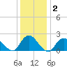 Cuba Island tide chart for Thursday, January 2, 2025